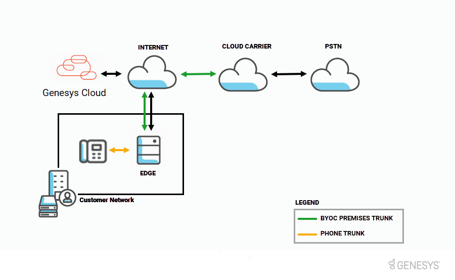 Soluciones de BYOC para instalaciones Genesys Cloud Centro de recursos